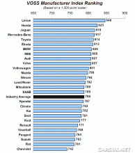 JD Power Survey 2010 Manufacturers Results The JD Power Survey 2010 Manufacturers Results
