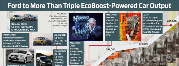 Ford EcoBoost Engines