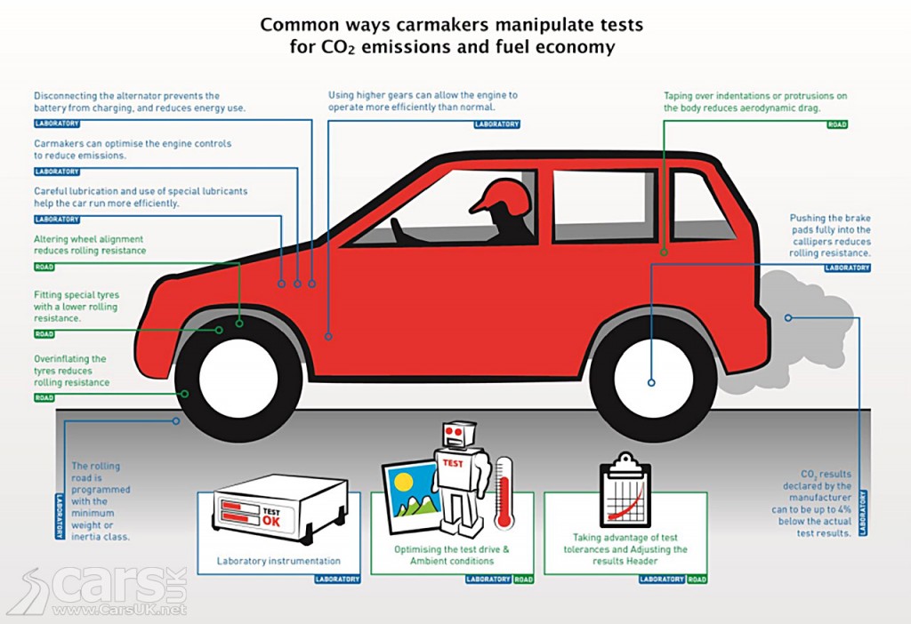Image of how car makers fix official economy tests