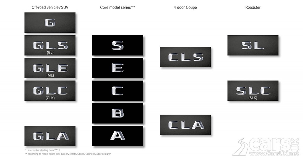 Photo new Mercedes Nomenclature models