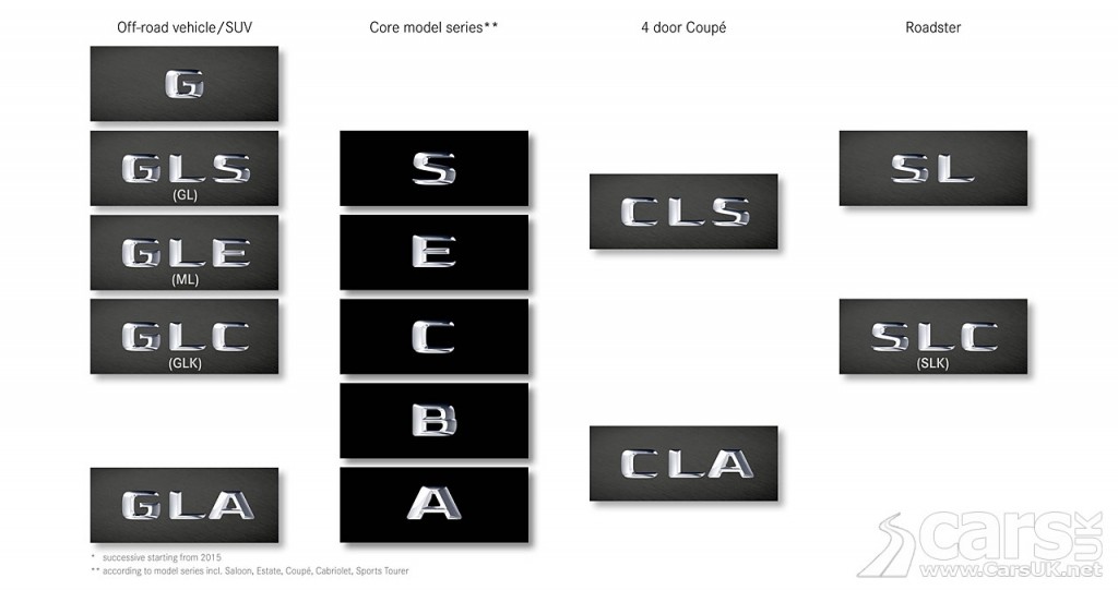Photo new Mercedes Nomenclature models