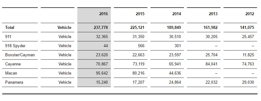 Porsche Worldwide Car Deliveries 2012-2016