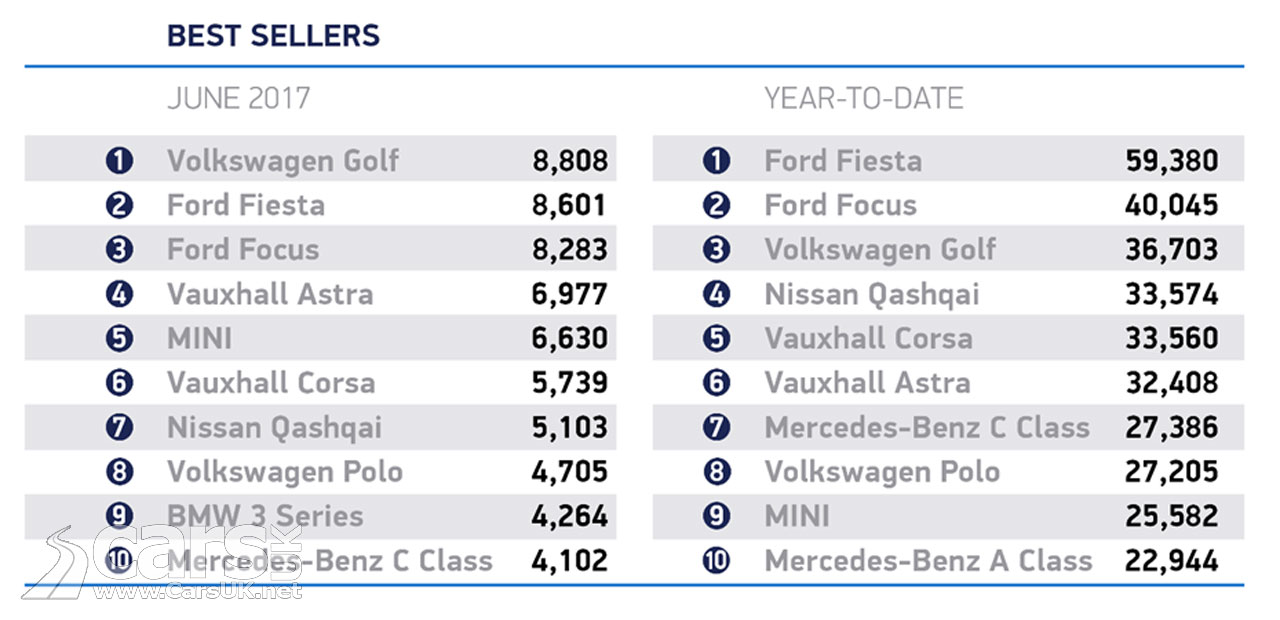 Top 10 best Selling Cars June 2017 and Year to Date