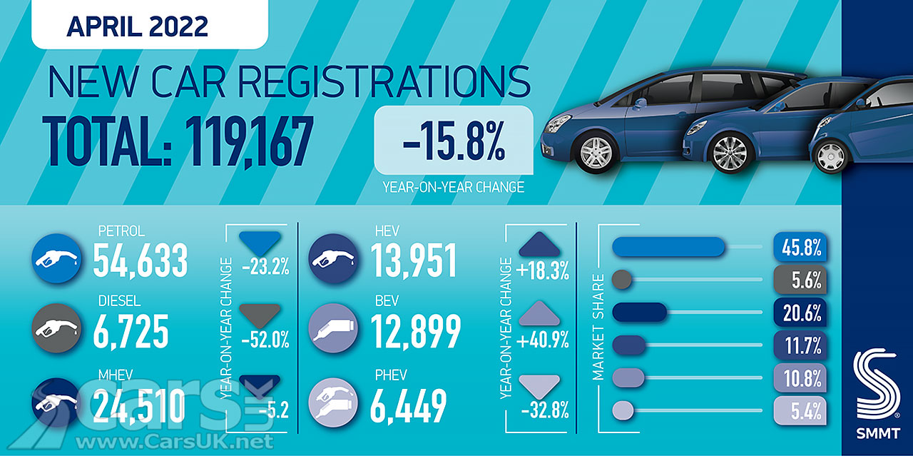 New car registrations April 2022
