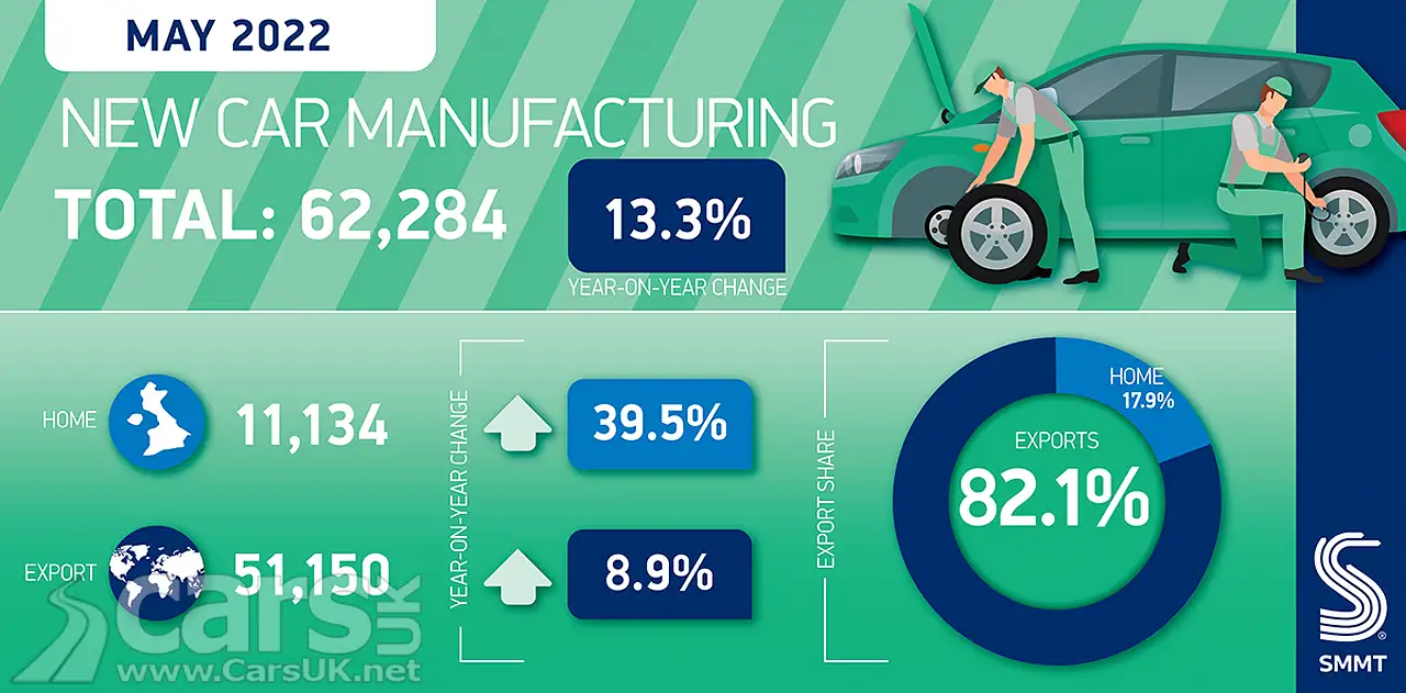 UK car production May 2022 graphic