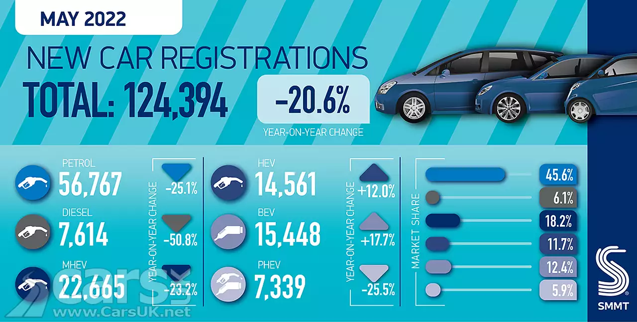New car registration graphic for May 2022