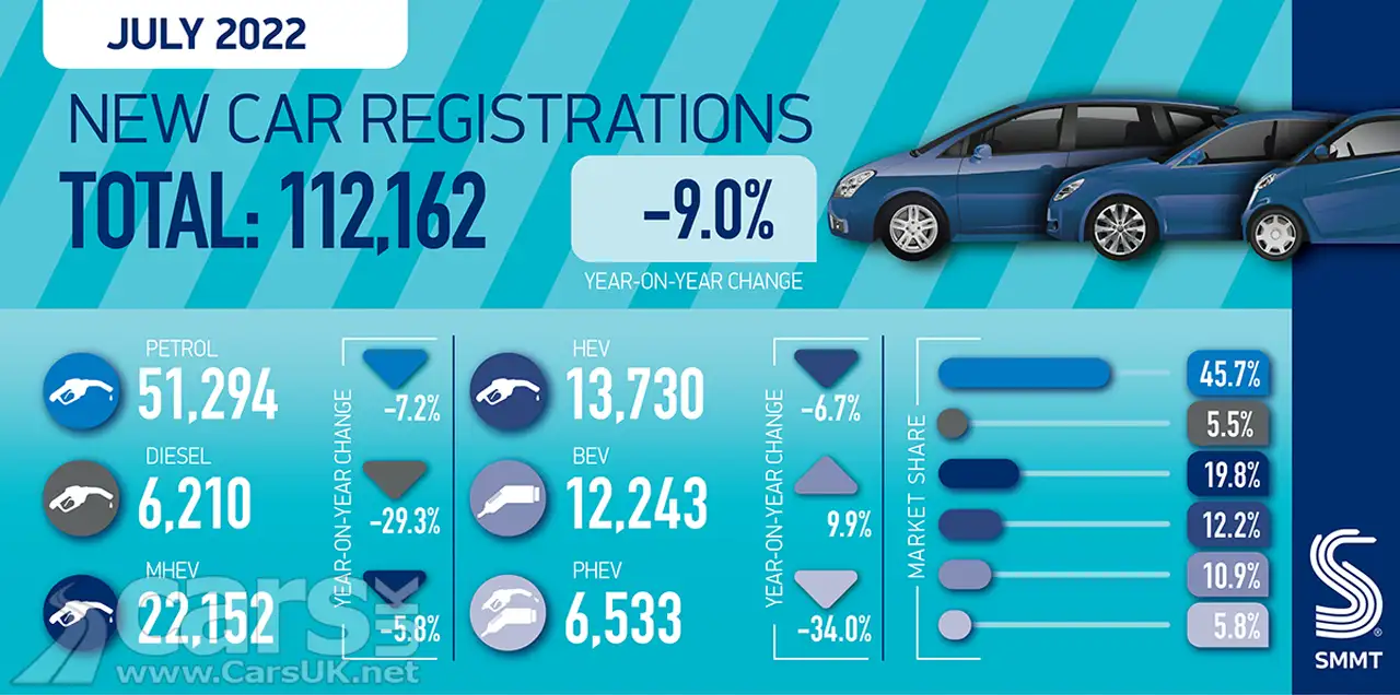 New Car Registrations July 2022 graphic