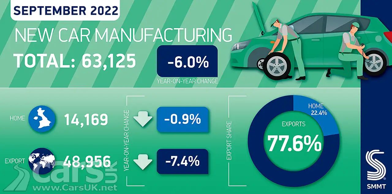 UK Car Production September 2022 Graphic