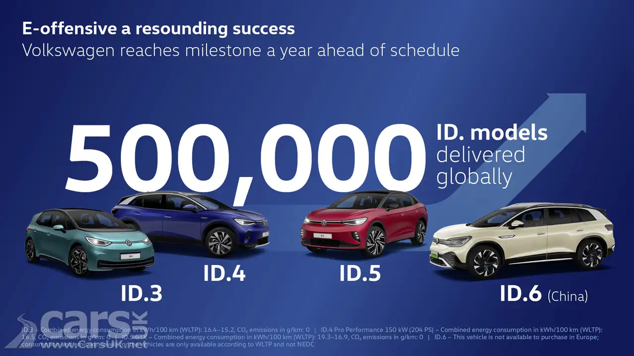 Volkswagen has delivered MORE than 500,000 electric ID models graphic
