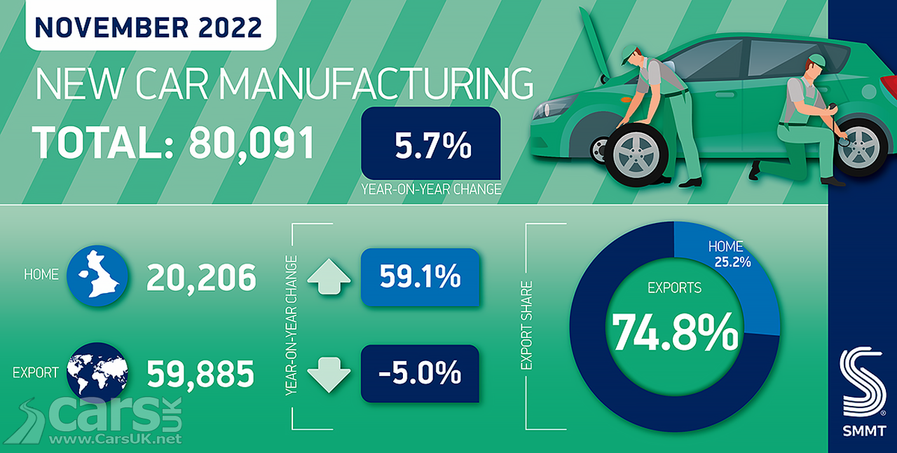 UK Car Production graphic November 2022
