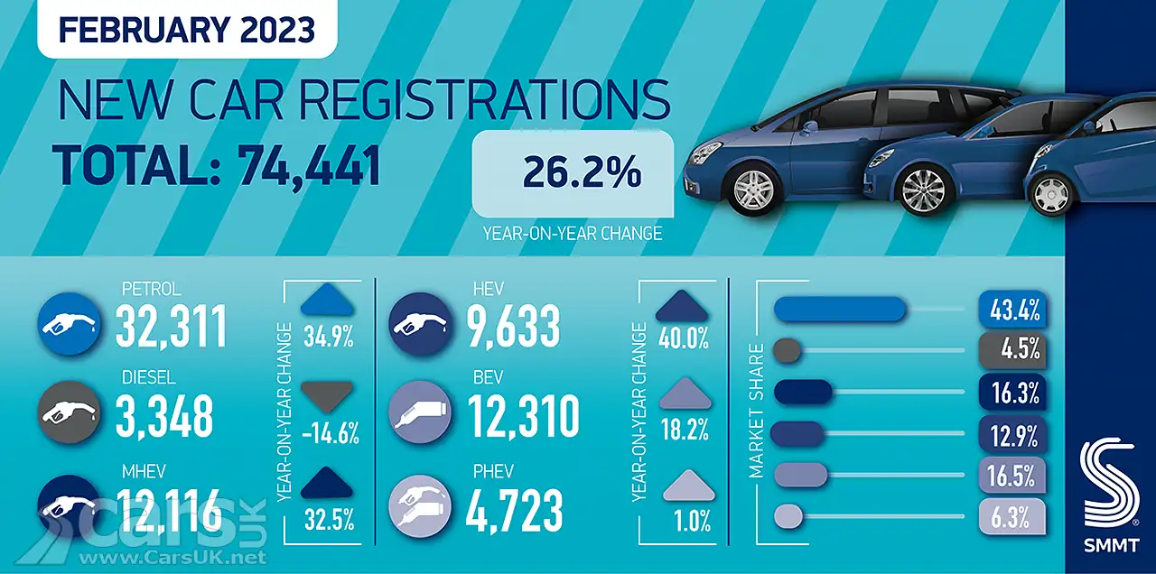 New Car Registrations February 2023 infographic