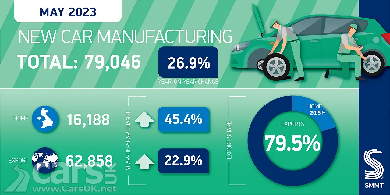 UK car production UP in May by 26.9% graphic