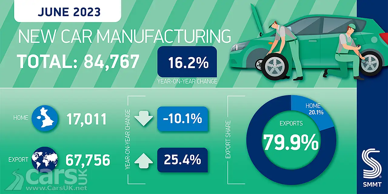UK car production UP by 16.2% in June 2023 graphic