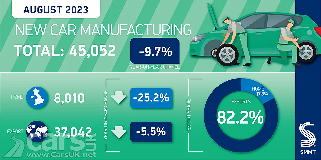 UK car production August 2023 graphic