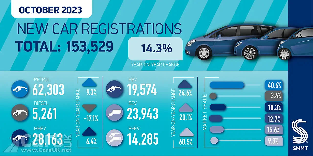 New Car Registrations UP in October 2023 Graphic