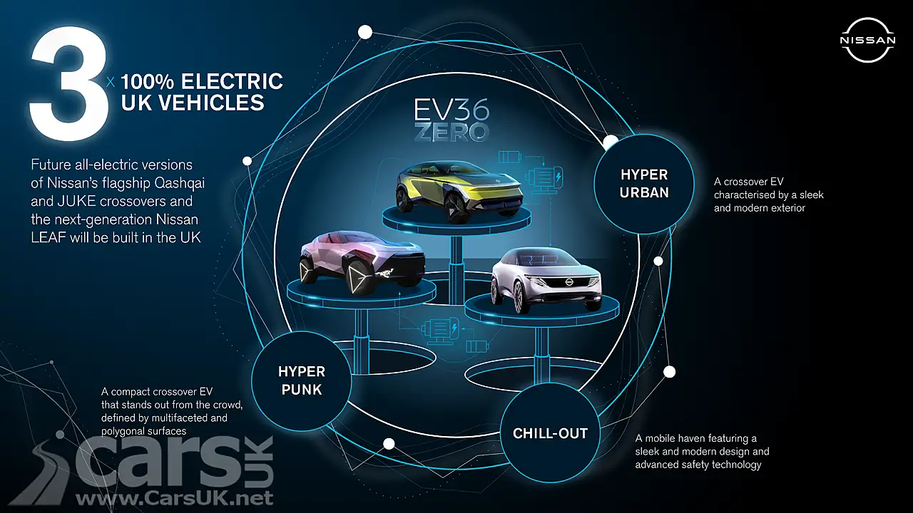 Graphic showing Nissan's plans to proude Electric versions of the next generation LEAF, Qashqai and Juke in Sunderland