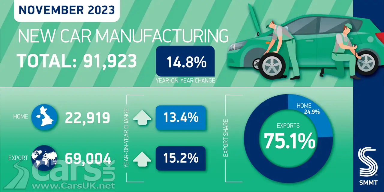 UK car production UP by 14.8% in November graphic