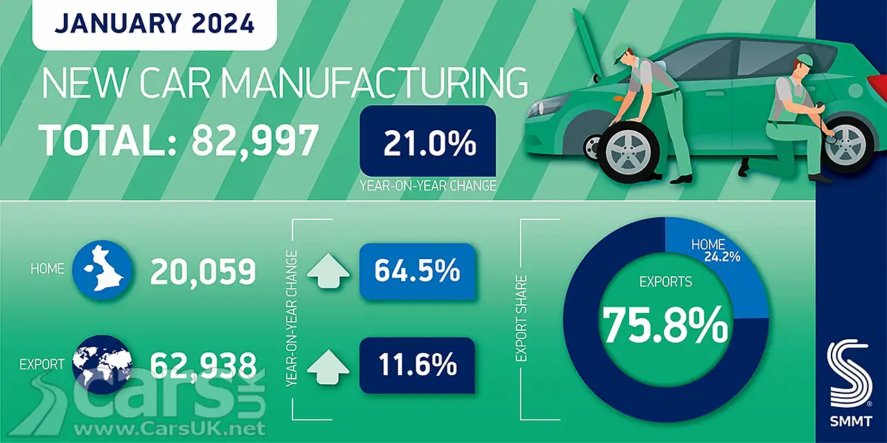 UK New Car Manufacturing January 2024 graphic