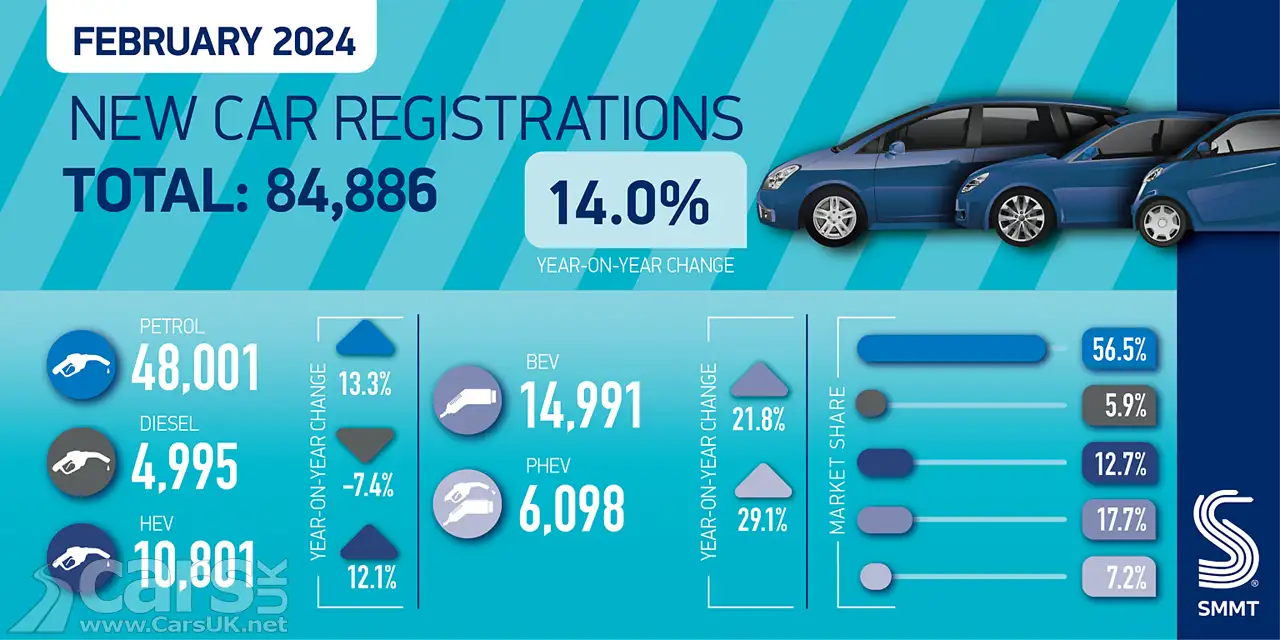 New car sales in the UK in February 2024 graphic