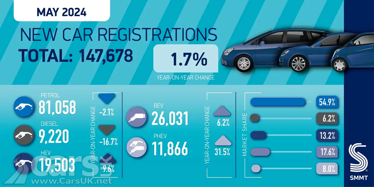 New car sales in May 2024 Graphic
