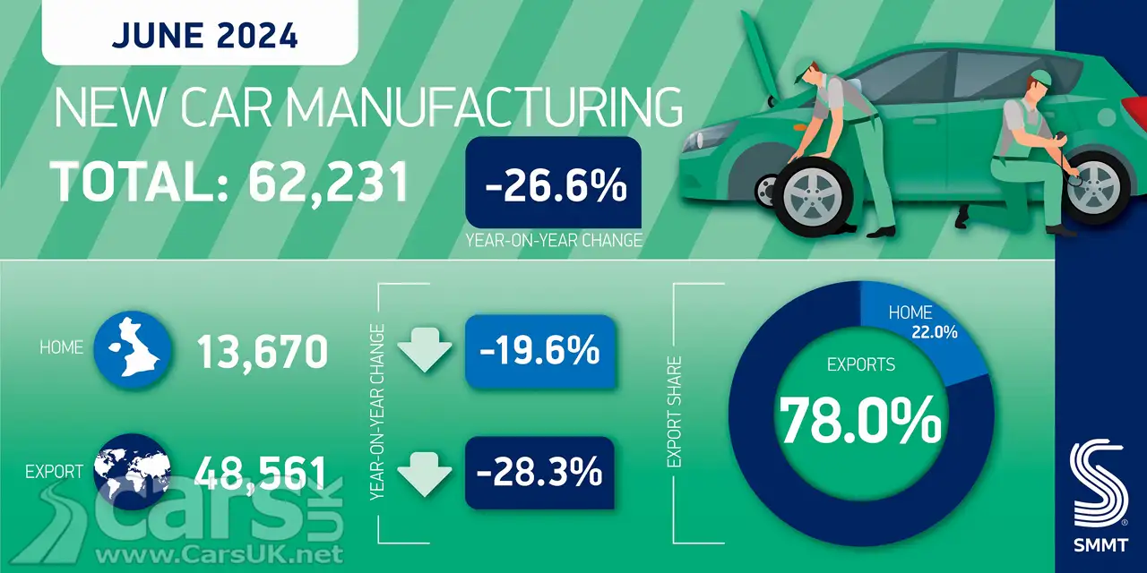 UK car manufacturing graphic June 2024