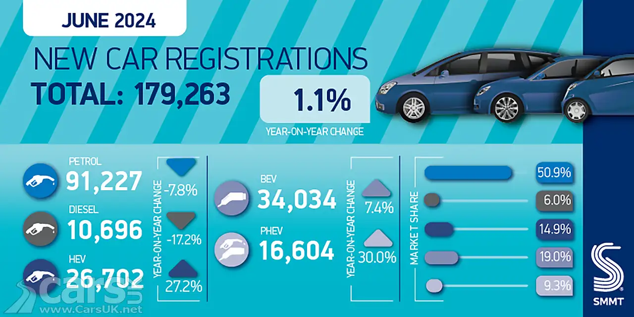 New car registrations June 2024 graphic