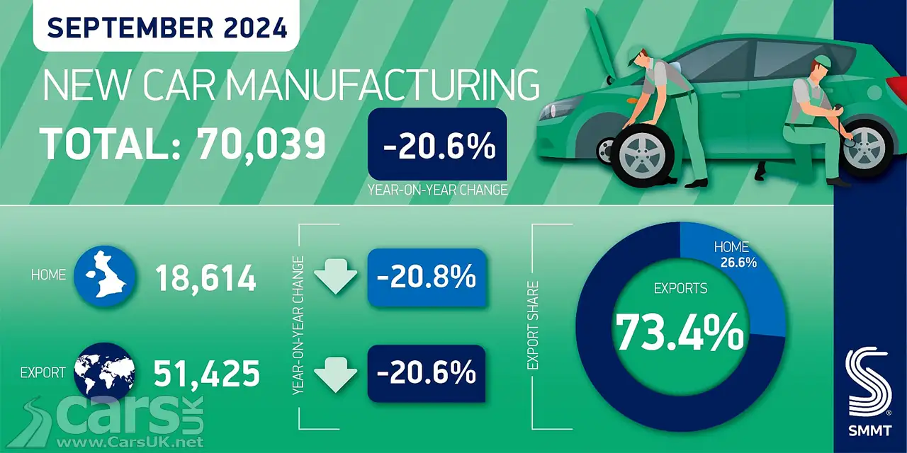 UK car production DOWN by 20.6% in September 2024 Graphic