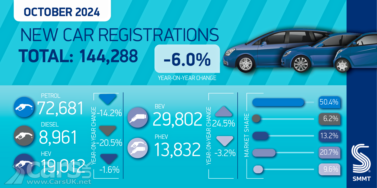 New car registrations October 2024 graphic