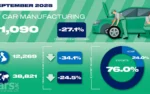UK car production DOWN 27.1% in September thanks to Jaguar Land Rover