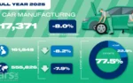 UK Car Production DOWN by 8.2% in 2025 – thanks mainly to Jaguar Land Rover