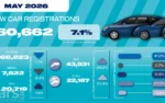 New car registrations UP by 7.1% in May 2026 – Ford Puma the best-seller