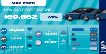 New car registrations UP by 7.1% in May 2026 graphic