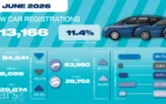New car registrations UP 11.4% in June 2026 – Tesla Model Y and Model 3 the best-sellers