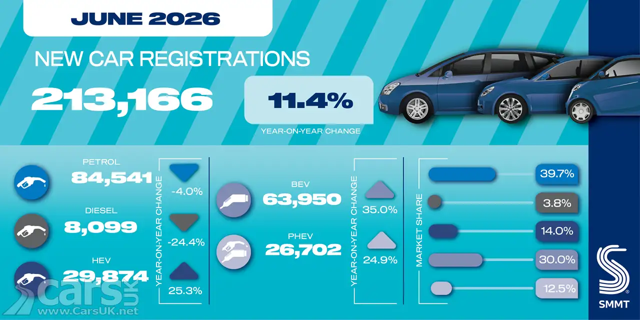 June 2026 car registrations graphic